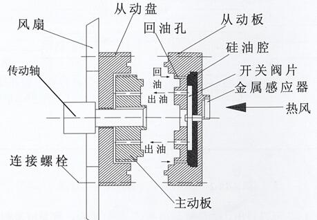 玉柴发电机组发动机硅油风扇工作原理示意图