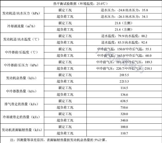 博杜安潍坊柴油发动机热平衡试验数据