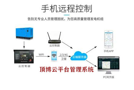 顶博推动顶博云平台管理系统智能监管柴油发电机组