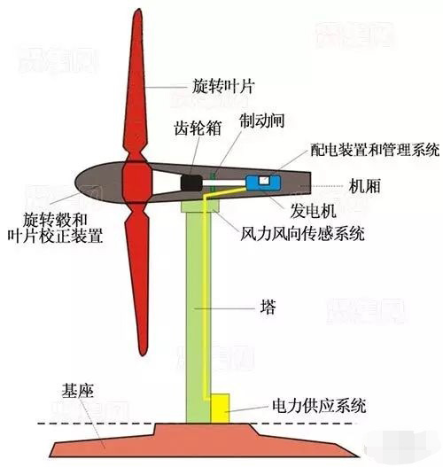 风力发电机