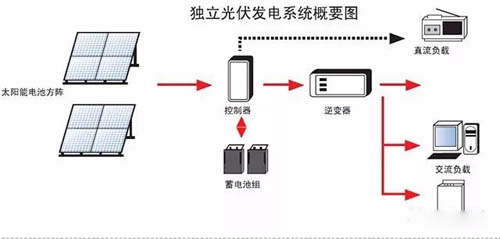 离网光伏发电系统