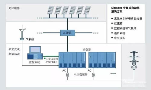 太阳能光伏发电中应用工业以太网