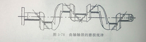 曲轴轴颈