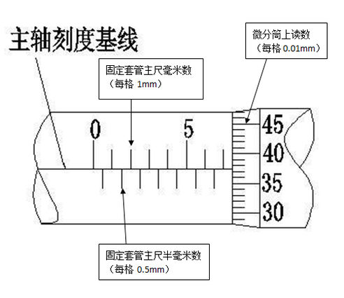 千分尺主要刻度标识