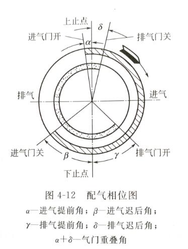 柴油机配气相位图