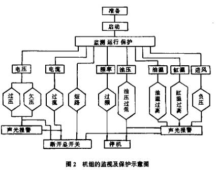 发电机组监视