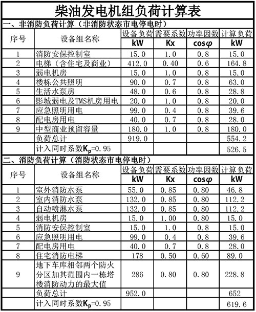 柴油发电机负荷计算表