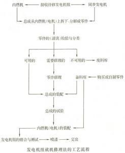 柴油发电机修理工艺方法