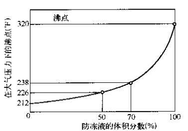 冷却液中添加防冻液的沸点