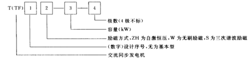 符号及数字代表发电机型号