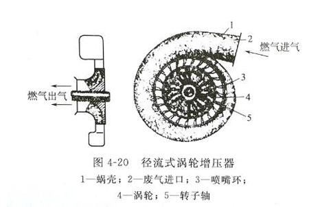 废气涡轮增压器形式