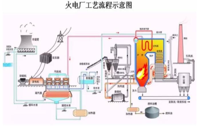 火电厂工艺流程