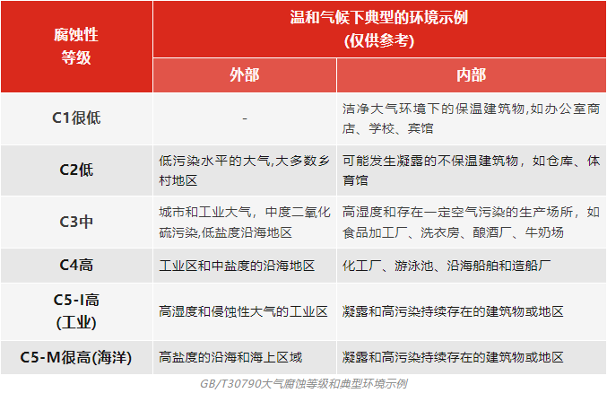 大气腐蚀性的等级分类